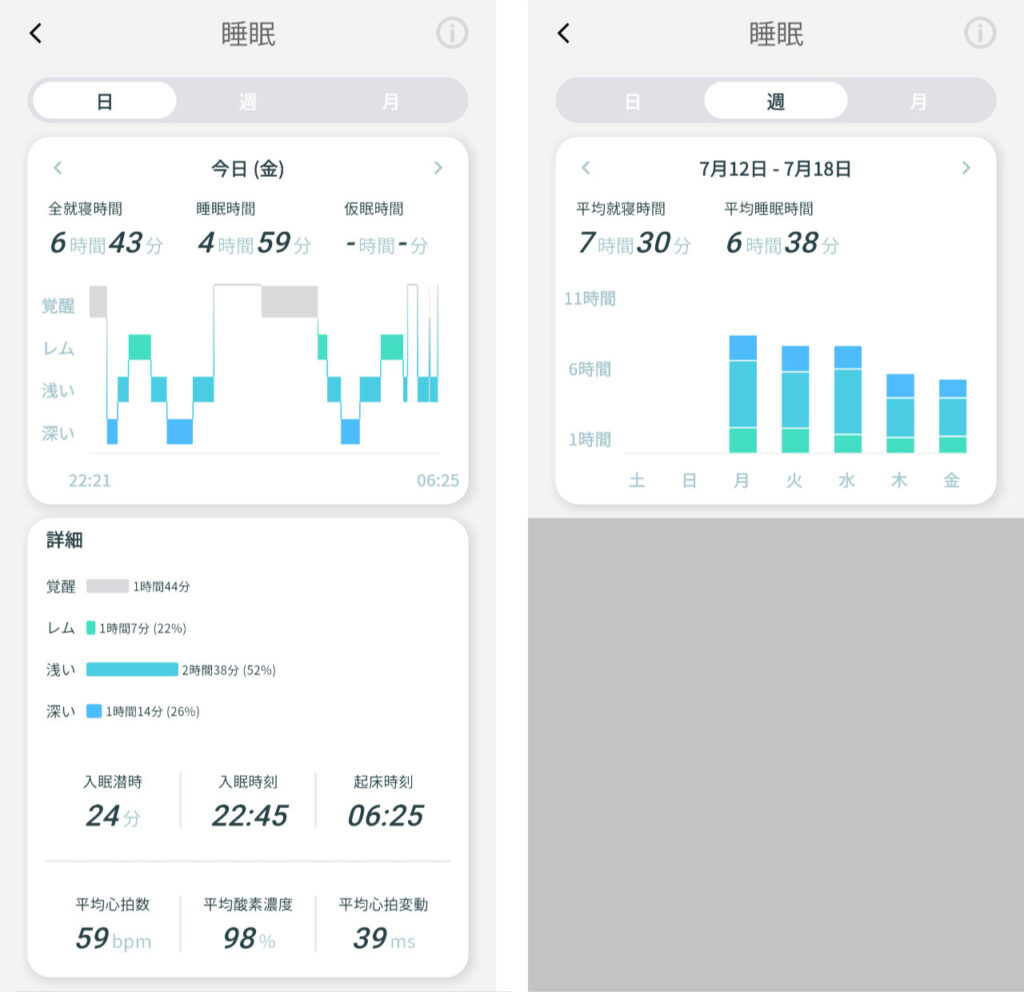 睡眠は「覚醒」を含め「レム睡眠」「浅い睡眠」「深い睡眠」がグラフで表示される。