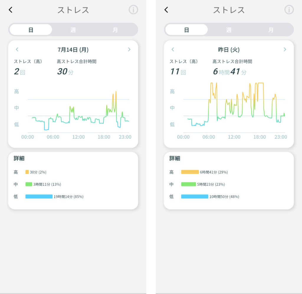 それぞれの前日のストレス。
