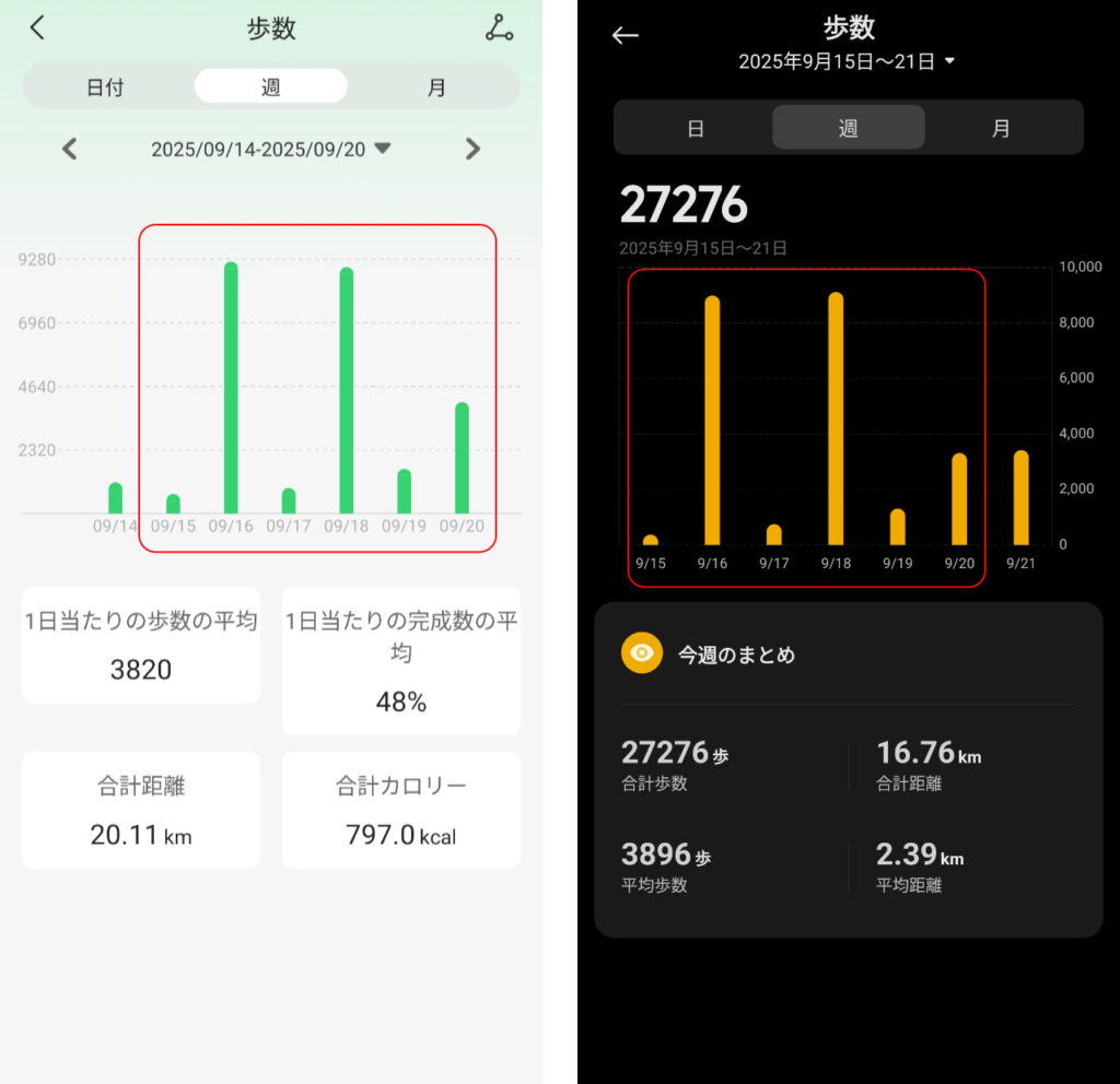 左がFOSMET FITの歩数データ。右はXiaomi。