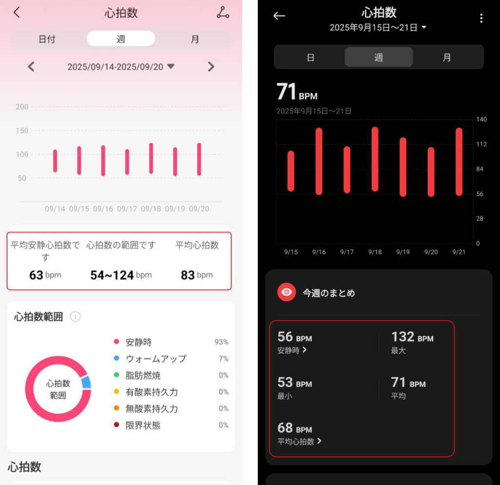左がFOSMET FITの心拍数データ。右はXiaomi。