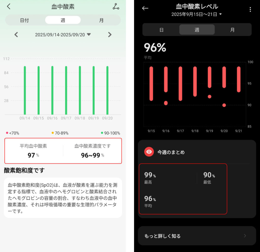 左がFOSMET FITの血中酸素データ。右はXiaomi。