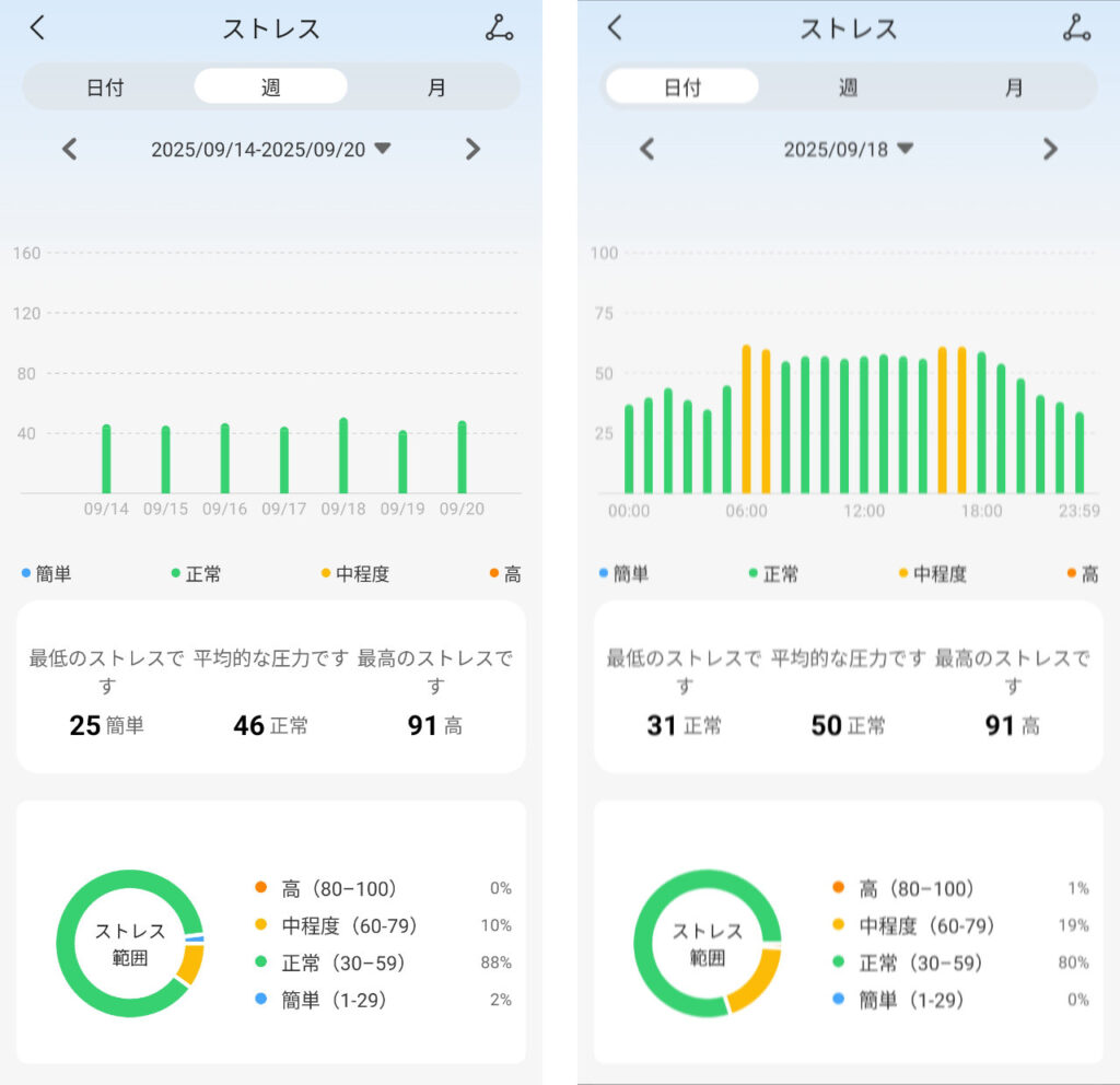 FOSMET FITのストレスデータ。左は週表示、右は日表示。