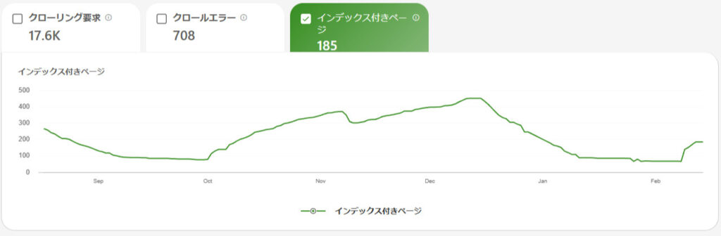 インデックス付きページも減少。