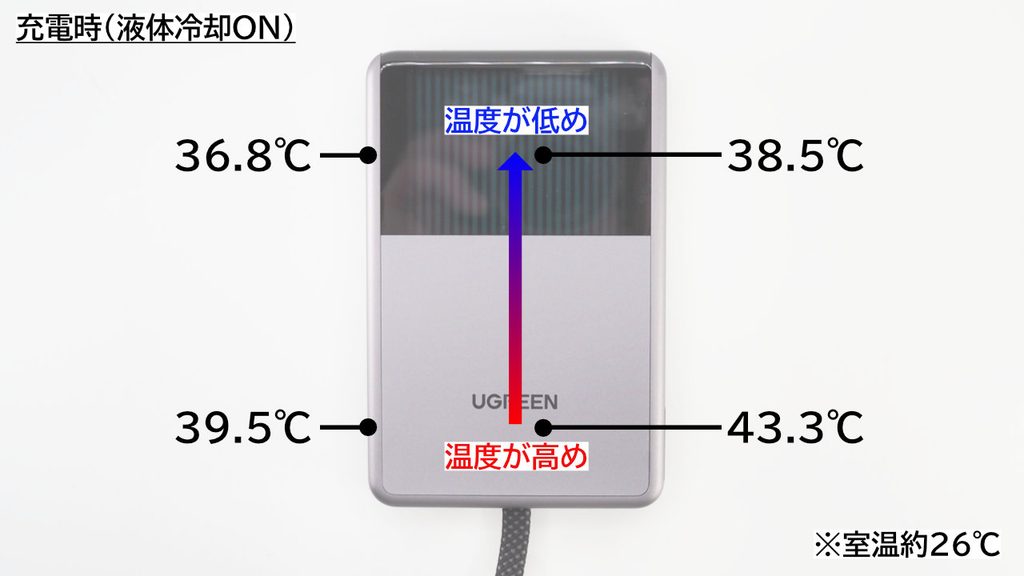UGREEN MagFlow Pro 10000mAhの温度（液体冷却ON）。最高は43.3℃。