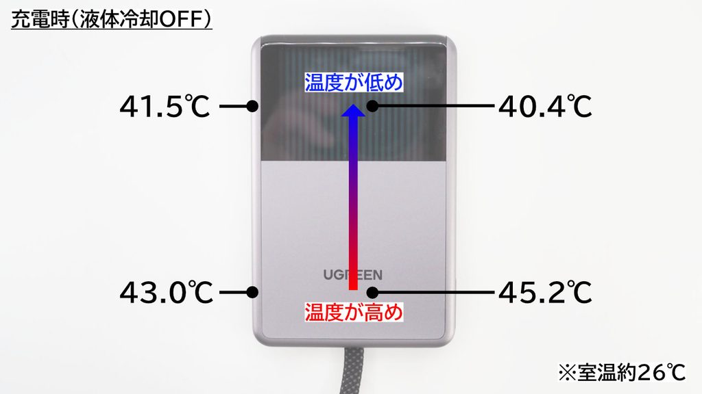 UGREEN MagFlow Pro 10000mAhの温度（液体冷却OFF）。最高は45.2℃。